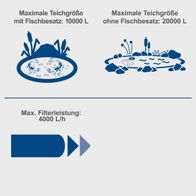 Maximale Teichgröße mit Fischbesatz: 10.000 Liter. Maximale Teichgröße ohne Fischbesatz: 20.000 Liter. Max. Filterleistung: 4.000 Liter pro Stunde.