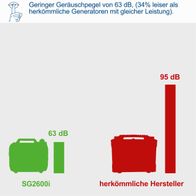 Der Scheppach SG2600i Generator hat einen Geräuschpegel von 63 dB, was 34 % leiser ist als herkömmliche Generatoren mit gleicher Leistung, die 95 dB erzeugen.