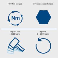 The Scheppach Akku-Schlagschrauber C-ID180-X features a torque of 180 Nm, an impact rate of 3600 bpm, a speed of 0-2800 rpm, and a 1/4-inch socket holder.