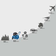 Der Scheppach HC51Si Super Silent Kompressor hat einen Geräuschpegel von 60 dB(A). Zum Vergleich: Ein Flugzeug hat 120 dB(A), ein Presslufthammer 100 dB(A), ein Rasenmäher 96 dB(A), ein Auto 80 dB(A), eine Unterhaltung 62 dB(A) und Wald 40 dB(A).