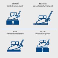 Technische Spezifikationen der Rüttelplatte mit Verdichtungsdruck, Vorlaufgeschwindigkeit, Vibrationsstößen und Verdichtungstiefe