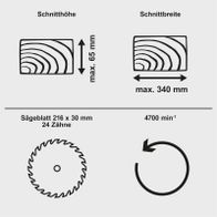 Das Sägeblatt hat eine Größe von 216 x 30 mm mit 24 Zähnen. Die maximale Schnittbreite beträgt 340 mm und die maximale Schnitthöhe 65 mm. Die Drehzahl beträgt 4700 min^-1.