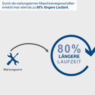 Wartungsarme Maschinen verlängern Laufzeit bis zu 80% durch optimierte Eigenschaften