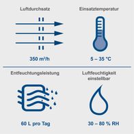 Der Bautrockner BTR6500 hat einen Luftdurchsatz von 350 m³/h und eine Betriebstemperatur von 5 – 35 °C. Die Entfeuchtungsleistung beträgt 60 Liter pro Tag und die Luftfeuchtigkeit ist einstellbar zwischen 30 – 80 % RH.