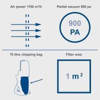 The dust collector DC500 has an air performance of 1150 m³/h and a partial vacuum of 900 Pa. It features a 75-litre chipping bag and a filter area of 1 m².