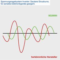 Spannungsregelsystem Inverter mit sauberer Sinuskurve, ideal für sensible Elektronikgeräte. Modell SG2600i von Scheppach.