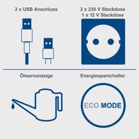 Der Scheppach Inverter SG3500i Generator bietet 2 x USB-Anschlüsse, 2 x 230 V Steckdosen, 1 x 12 V Steckdose, eine Ölwarnanzeige und einen Energiesparschalter (ECO MODE).