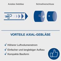 Axialgebläse-Vorteile: Höherer Luftvolumenstrom, einfacher und langlebiger Aufbau, kompakte Bauweise