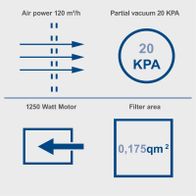 Technical specs: Air suction 120 m³/h, 1250W motor, vacuum 20 kPa, filter area 0.175 m²