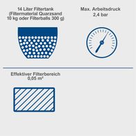 Der Poolfilter hat einen 14-Liter-Filtertank, der mit 10 kg Quarzsand oder 300 g Filterbällen gefüllt werden kann. Der maximale Arbeitsdruck beträgt 2,4 bar. Der effektive Filterbereich ist 0,05 m² groß.