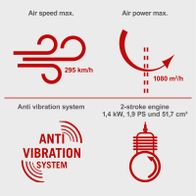 The Scheppach Petrol Backpack Leaf Blower LB5200BP has a maximum air speed of 295 km/h and an air power of 1080 m²/h. It features a 2-stroke petrol engine with 1.4 kW and 51.7 cm³, as well as an anti-vibration system.