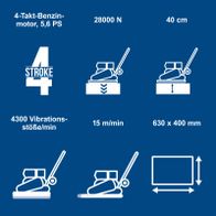 Technische Spezifikationen der Scheppach Benzin-Rüttelplatte: 4-Takt-Benzinmotor (5,6 PS), 28.000 N Verdichtungsdruck, 43.000 Vibrationen/min, 40 cm Verdichtungstiefe, 630 x 400 mm Arbeitsfläche, 15 m/min Vorlauf