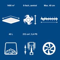 Technische Merkmale des Scheppach Benzin-Vertikutierers: Arbeitsbreite 40 cm, 40-Liter-Korb, 212 cm³ Motor, 5,4 PS Leistung