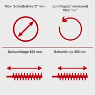 Die Benzin-Heckenschere BHS650 hat eine maximale Schnittstärke von 27 mm, eine Schnittgeschwindigkeit von 1850 min⁻¹, eine Schwertlänge von 600 mm und eine Schnittlänge von 560 mm.