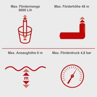 Technische Spezifikationen der Gartenpumpe: Fördermenge, Förderhöhe, Ansaughöhe und Förderdruck