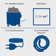 Technische Merkmale eines Scheppach-Nass- und Trockensaugers: 16-Liter-Behälter, Filterfläche 0,34 m², 3 m Anschlusskabel, 1,8 m feuerfester Schlauch