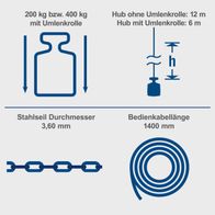 Technische Merkmale des elektrischen Seilzugs: Traglast mit Umlenkrolle (200–400 kg), Hubhöhe mit/ohne Umlenkrolle (6/12 m), Stahlseildurchmesser (3,60 mm), Bedienkabeln Länge (1400 mm)