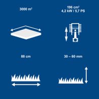 Technische Datenblatt für Scheppach-Balkenmäher: 88 cm Schnittbreite, 30–60 mm Schneithiefe, 196 cm³ Hubraum, 5,7 PS Leistung
