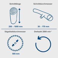 Die Wippsäge HS510 hat eine Schnittlänge von 250–1000 mm, einen Schnittdurchmesser von 30–170 mm, einen Sägeblattdurchmesser von 505 mm und eine Drehzahl von 2800 min⁻¹.