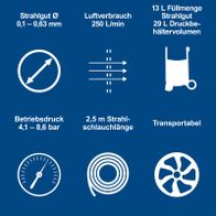 Technische Datenblatt für mobiles Strahlgerät: Hohlstrahlgutdurchmesser, Luftverbrauch, Druckbehältervolumen, Betriebsdruck, Strahlschlauchlänge und Transportabilität