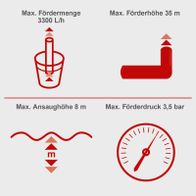 Technische Spezifikationen für Elektro-Gartenpumpe mit Fördermenge, Förderhöhe und Ansaughöhe