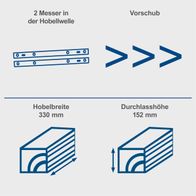 Illustration zur Funktion des Doppelmessers in der Hobelwelle mit Vorschubrichtung und technischen Maßen (Hobelbreite 330 mm, Durchlasshöhe 152 mm)