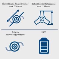 Technische Daten: Akku-Freischneider mit 330 mm und Motorsense mit 255 mm Schnittbreite, Nylon-Doppelfaden 1,6 mm, 20 V Batterie.