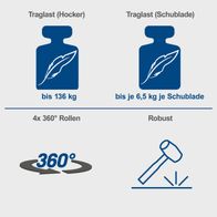 Der 2in1 Werkstatthocker TW900 von Scheppach hat eine Traglast von bis zu 136 kg und eine Schublade mit einer Traglast von bis zu 6,5 kg. Er verfügt über 4 drehbare Rollen (360°) und ist robust.