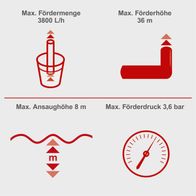 Technische Daten für Hauswasserautomat: Maximalfördermenge, Förderhöhe, Ansaughöhe und Förderdruck