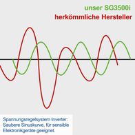Der Scheppach Inverter SG3500i bietet eine saubere Sinuskurve, ideal für empfindliche Elektronikgeräte. Die Grafik zeigt den Vergleich der Wellenformen zwischen unserem Modell und herkömmlichen Herstellern.