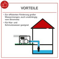 Wasserförderung großer Wassermengen auch ohne Strom; geeignet für klare und verschmutzte Wassersysteme