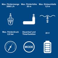 Technische Datenblatt für Akku-Regenfasspumpe mit Leistungsangaben und Betriebsbedingungen