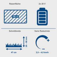 Technische Merkmale: Akku-Rasenmäher mit 700 m² Arbeitsfläche, 47 cm Schnittbreite, 26–80 mm Höhendstellung, 2,5–4,5 km/h Geschwindigkeit, 2x 20V, Mulcheinsatz und Fangbox.