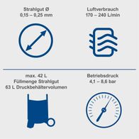 Wichtige Merkmale des mobilen Sandstrahlgeräts SBT-80: Strahlgut-Durchmesser 0,15–0,25 mm, Luftverbrauch 170–240 L/min, max. 42 L Füllmenge Strahlgut, 63 L Druckbehältervolumen, Betriebsdruck 4,1–8,6 bar.