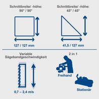 Die Metallbandsäge MBS1200 von Scheppach bietet eine Schnittbreite/-höhe von 127/127 mm bei 90° und 41,5/127 mm bei 45°. Sie verfügt über eine variable Sägebandgeschwindigkeit von 0,7–2,4 m/s und ist sowohl freihändig als auch stationär einsetzbar.