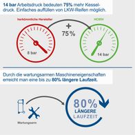 Wartungsarme Kompressormerkmale mit 75 % mehr Kesseldruck bei 14 bar im Vergleich zu Standardmodellen; 80 % längere Laufzeit durch niedrigen Wartungsaufwand.