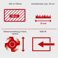 Der Elektro Vertikutierer SC38 Scheppach hat eine Arbeitsbreite von bis zu 38 cm und eine Schnittbreite von 35 mm. Er deckt eine Fläche von bis zu 700 m² ab. Die Höhenverstellung ist 5-fach zentral und die Leistung beträgt 1600 W.