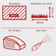 Der Benzin Rasenmäher MS150-42E von Scheppach hat eine Schnittbreite von 42 cm und eine Schnittlänge von 25-75 mm. Er eignet sich für Rasenflächen bis zu 800 m² und verfügt über eine 45 Liter Fangbox mit Easy Clean Funktion.