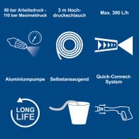 Wichtige technische Daten: Hochdruckreiniger mit 80–110 bar Arbeits-/Maximaldruck, 3 m Hochdruckschlauch, 390 Liter/h Durchflussmenge, Aluminiumpumpe, selbstansaugend, schnelles Anschlussystem, langlebige Konstruktion.