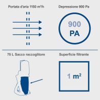 Absauganlage DC500 mit 1150 m³/h Luftleistung, 900 Pa Unterdruck, 75L Sammelbeutel und 1 m² Filterfläche.