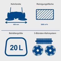 Technische Merkmale der Scheppach Kehrmaschine: Breitkehrbreite 650 mm, Reinigungsleistung 2600 m²/h, Behältergröße 20 Liter, 3-Bürsten-Kehrsystem