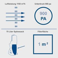 Die Absauganlage DC500 von Scheppach hat eine Luftleistung von 1150 m³/h, einen Unterdruck von 900 Pa, einen 75-Liter Spänesack und eine Filterfläche von 1 m².