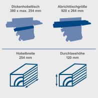 Die Abricht- & Dickenhobelmaschine HMS1070 von Scheppach bietet eine Hobelbreite von 254 mm und eine Durchlasshöhe von 120 mm. Der Dickenhobeltisch misst 380 x 254 mm, während die Abrichtfläche 920 x 264 mm beträgt.