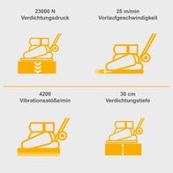 Die Scheppach Rüttelplatte HP1800S bietet 23000 N Verdichtungsdruck, 25 m/min Vorlaufgeschwindigkeit, 4200 Vibrationsstöße/min und 30 cm Verdichtungstiefe.