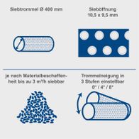 Das Rollsieb RS500 von Scheppach hat eine Siebtrommel mit 400 mm Durchmesser und Sieböffnungen von 10,5 x 9,5 mm. Es kann bis zu 3 m³/h. Die Trommelneigung ist in 3 Stufen einstellbar: 0°, 4° oder 8°.