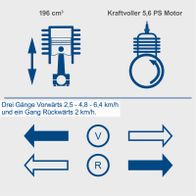Der Dumper DP3000 von Scheppach hat einen kraftvollen 5,6 PS Motor mit 196 cm³ Hubraum. Er verfügt über drei Vorwärtsgänge mit Geschwindigkeiten von 2,5, 4,8 und 6,4 km/h sowie einen Rückwärtsgang mit 2 km/h. Der Allradantrieb sorgt für optimale Traktion.