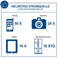 Die Powerstation BSG1200MAX von Scheppach kann als vielseitige Stromquelle genutzt werden. Sie kann 50 Handys, 24 Kameras, 16 Tablets und einen Minikühlschrank für 10 Stunden mit Strom versorgen.