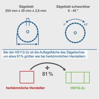 Die Tischkreissäge HS112-2x von Scheppach hat eine um 81% größere Auflagefläche des Sägetisches als herkömmliche Hersteller. Das Sägeblatt misst 254 mm x 30 mm x 2,8 mm und ist schwenkbar von 0 bis 45 Grad.