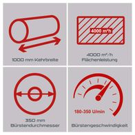 Die Kehrmaschine PX-KM-100 Practixx hat eine Kehrbreite von 1000 mm, eine Flächenleistung von 4000 m²/h, einen Bürstendurchmesser von 350 mm und eine Bürstengeschwindigkeit von 180-350 U/min.