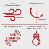 Der Scheppach Benzin Laubbläser LB5200BP bietet eine hohe Luftgeschwindigkeit von 295 km/h und einen Luftvolumenstrom von 1080 m²/h. Er verfügt über ein Anti-Vibrationssystem und einen 2-Takt-Benzinmotor mit 1,4 kW, 1,9 PS und 51,7 cm³.